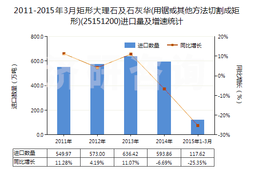 2011-2015年3月矩形大理石及石灰華(用鋸或其他方法切割成矩形)(25151200)進(jìn)口量及增速統(tǒng)計(jì) 2011-2015年3月矩形大理石及石灰華(用鋸或其他方法切割成矩形)(25151200)進(jìn)口量及增速統(tǒng)計(jì)